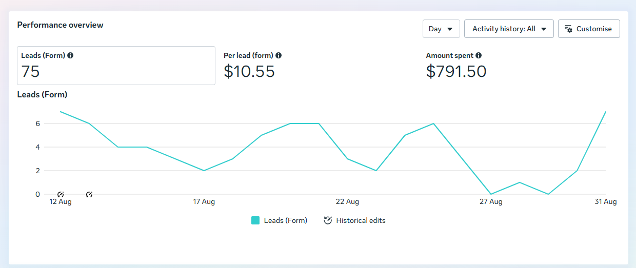 Meta Ads Manager: 75 form leads at $10.55 each