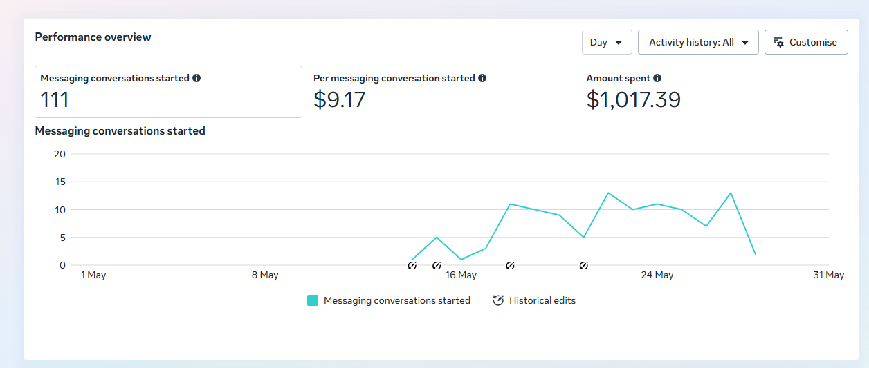 Meta Ads Manager: 111 messaging conversations started at $9.17 each